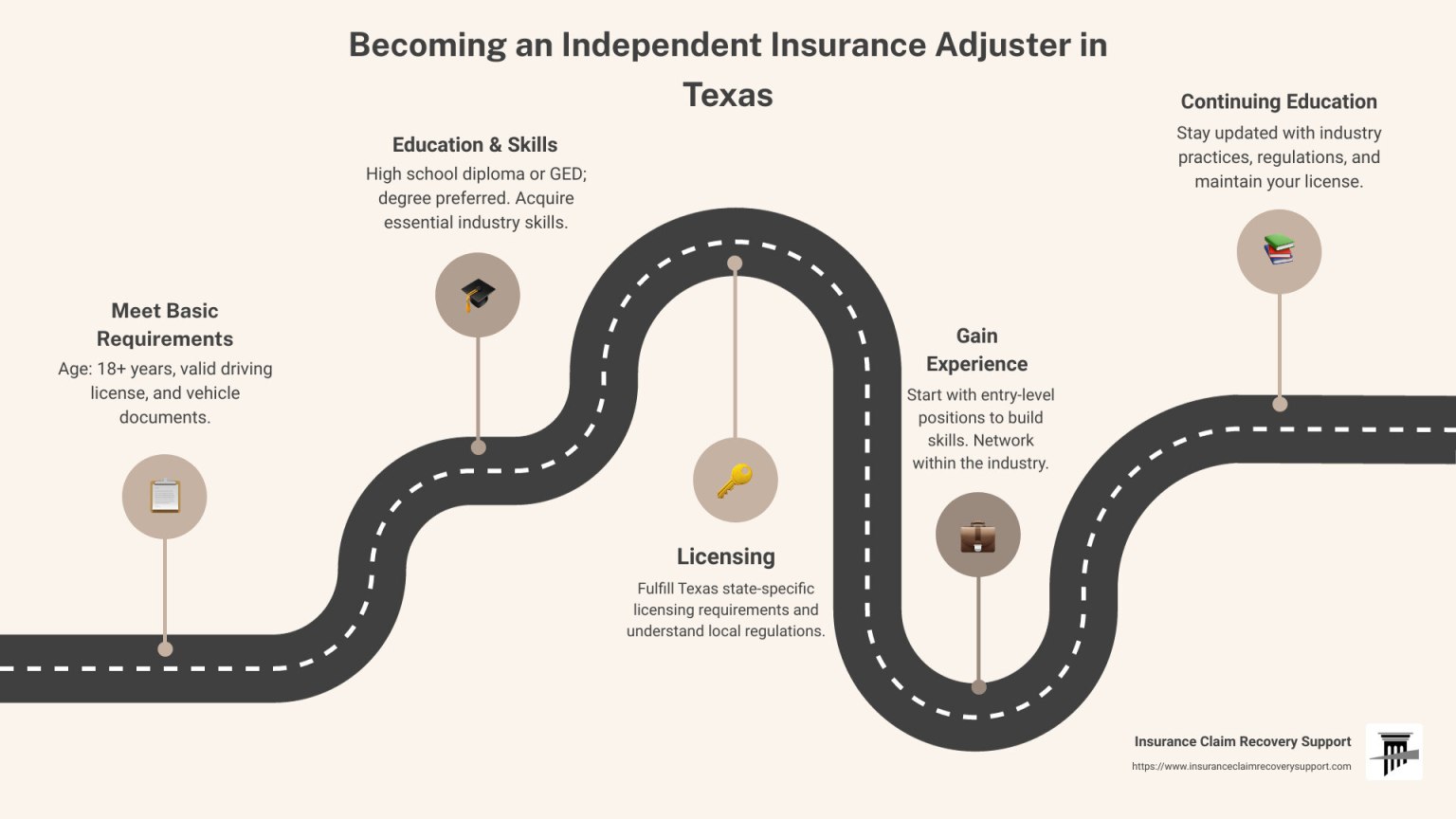 How To Become An Independent Insurance Claims Adjuster - How To Become An Independent Insurance Adjuster In  Steps