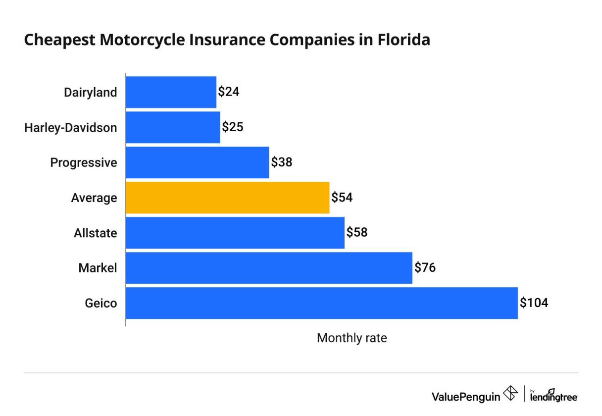 Florida Law Motorcycle Insurance - The Best Cheap Motorcycle Insurance in Florida - ValuePenguin