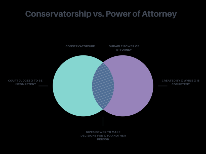 Conservatorship Attorney - What is a Conservatorship?  eForms Learn